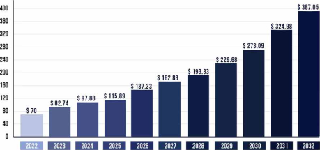 2022~2032 리튬이온 전지 마켓사이즈 그래프