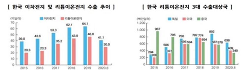 경제ㆍ산업동향&이슈 그래프