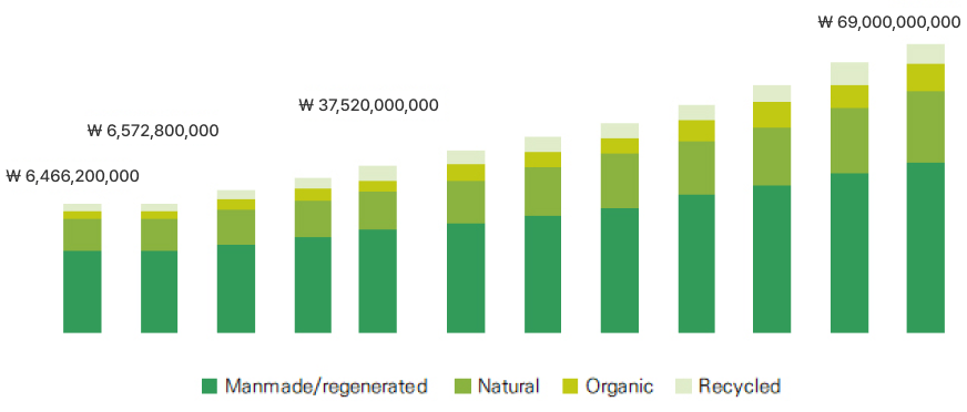 Global Market Size Graph